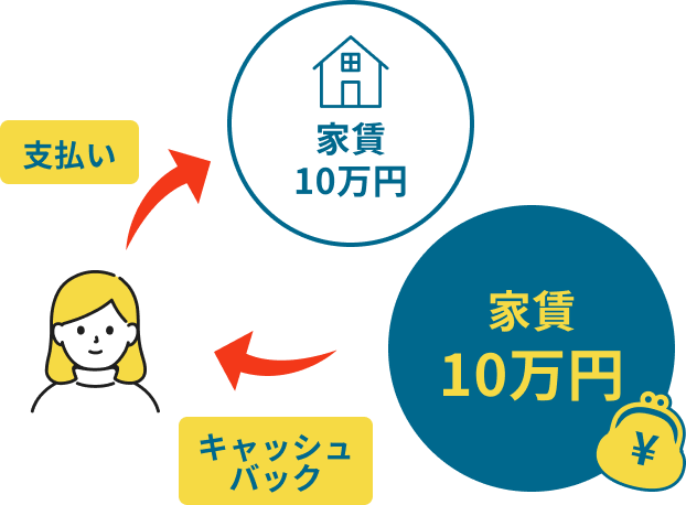 キャッシュバック