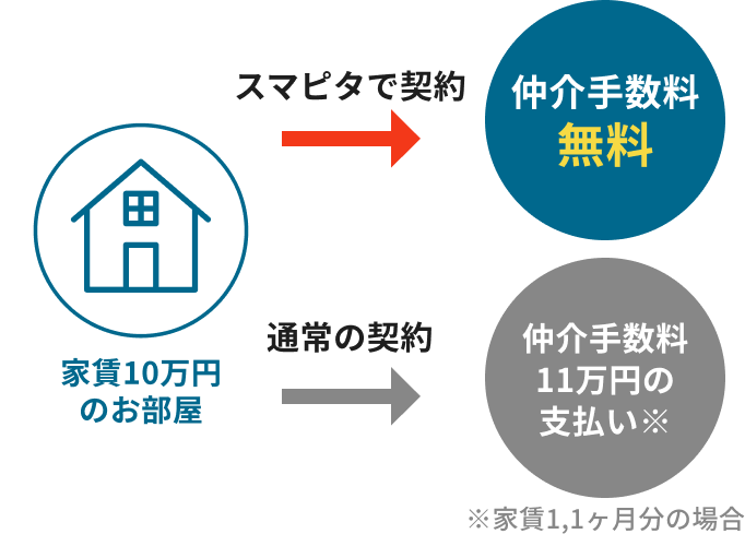 仲介手数料は無料